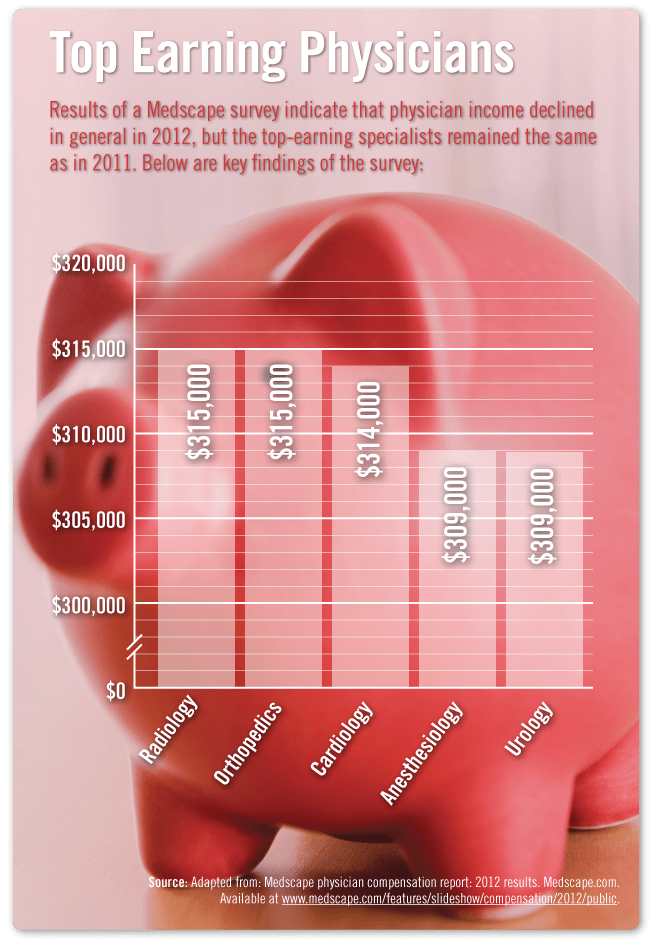 Top Earning Physicians