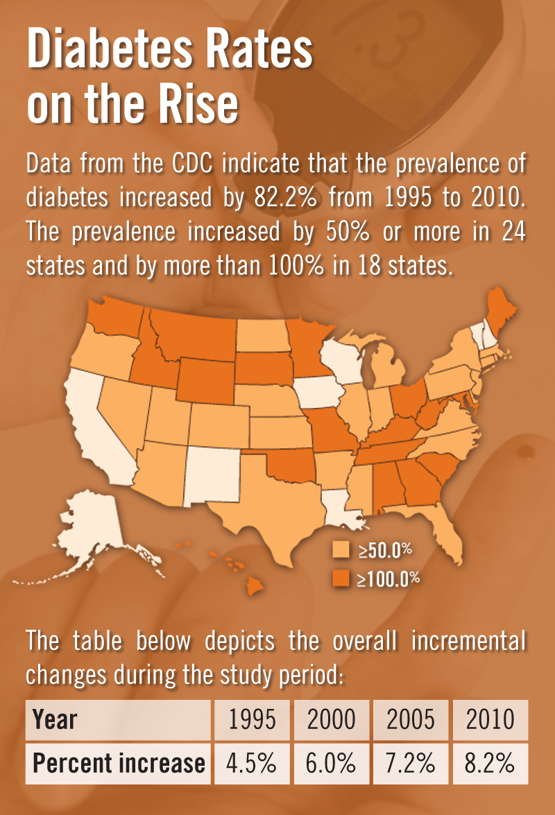 Diabetes Rates on the Rise