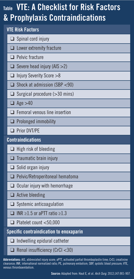 VTE: A Checklist for Risk Factors & Prophylaxis