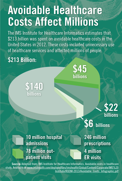 Avoidable Healthcare Costs